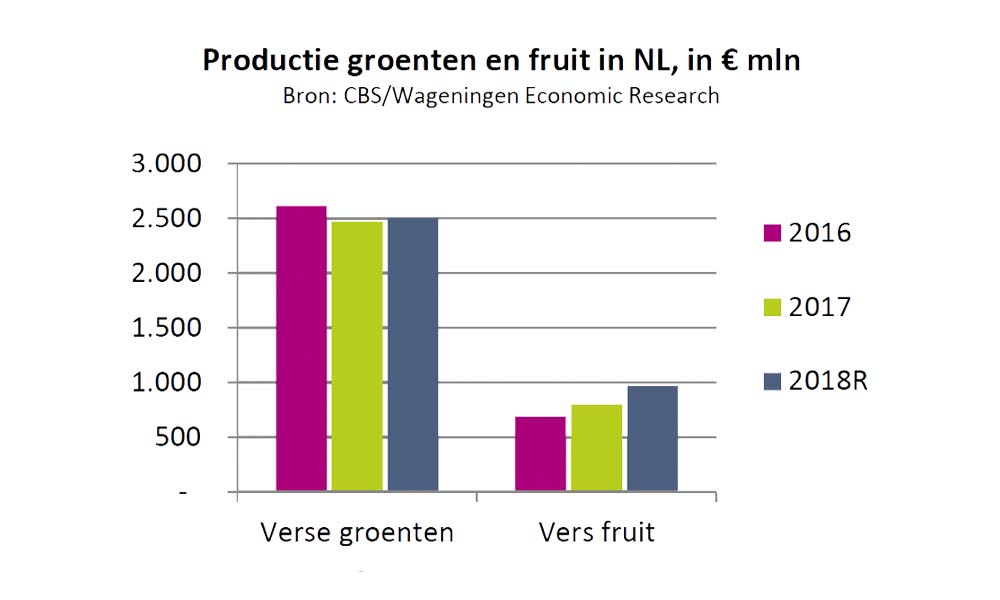 Consument koopt vooral gemakkelijke groenten